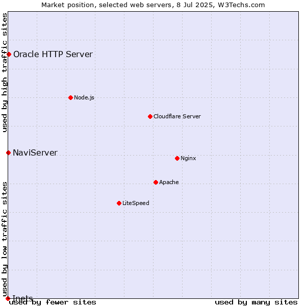 Market position of Oracle HTTP Server vs. NaviServer vs. Inets