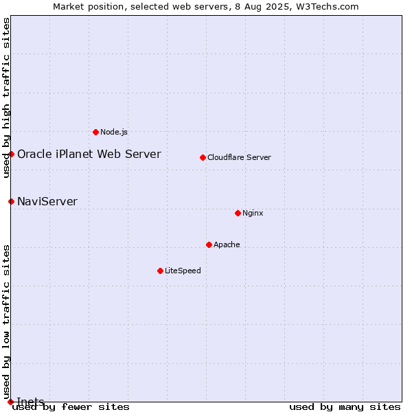 Market position of NaviServer vs. Oracle iPlanet Web Server vs. Inets