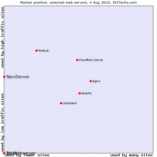Market position of NaviServer vs. Inets vs. Tcl-Webserver