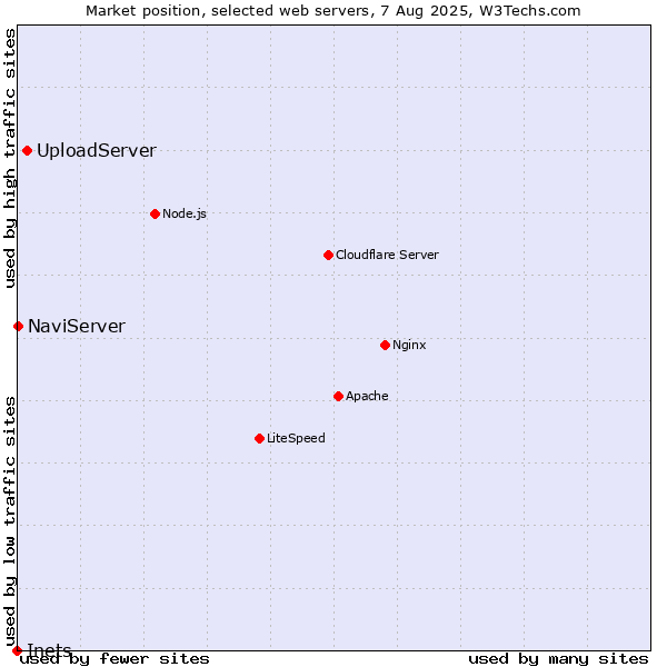 Market position of UploadServer vs. NaviServer vs. Inets
