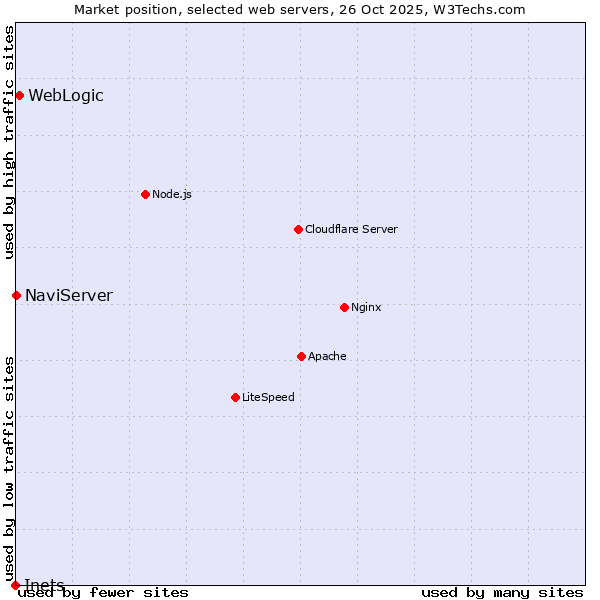 Market position of WebLogic vs. NaviServer vs. Inets