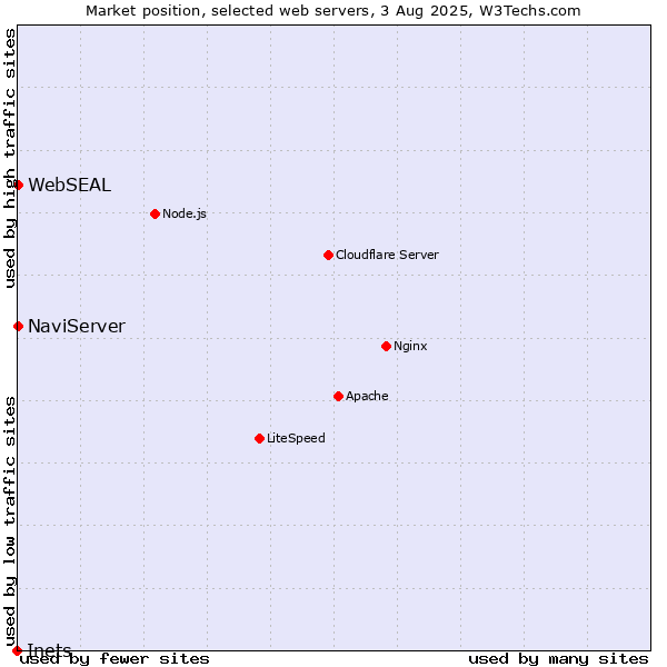 Market position of NaviServer vs. WebSEAL vs. Inets