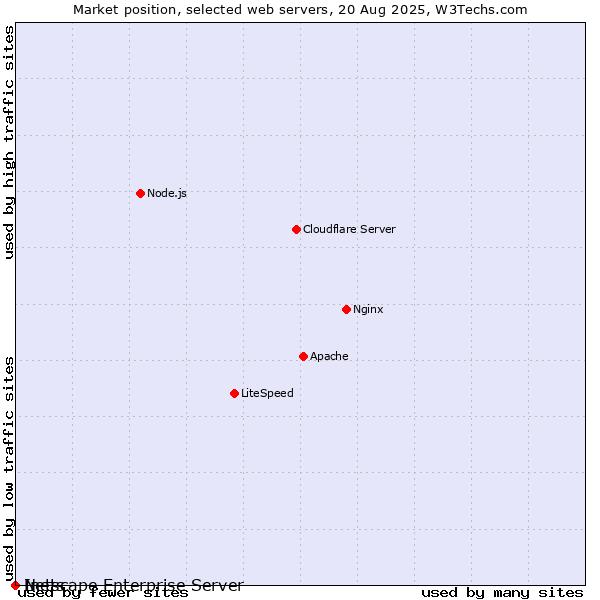 Market position of Netscape Enterprise Server vs. Inets