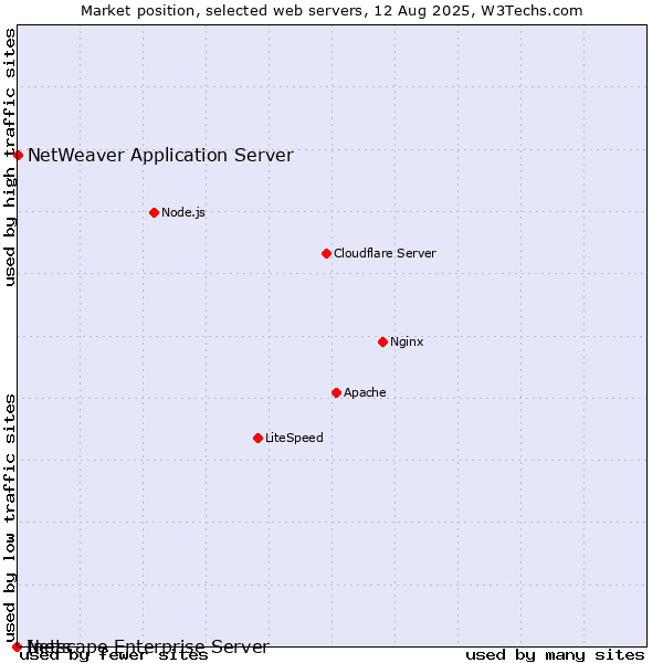 Market position of NetWeaver Application Server vs. Netscape Enterprise Server vs. Inets