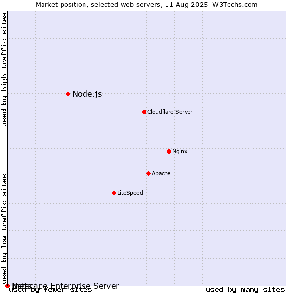 Market position of Node.js vs. Netscape Enterprise Server vs. Inets