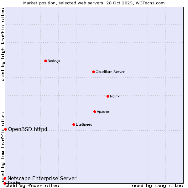Market position of OpenBSD httpd vs. Netscape Enterprise Server vs. Inets