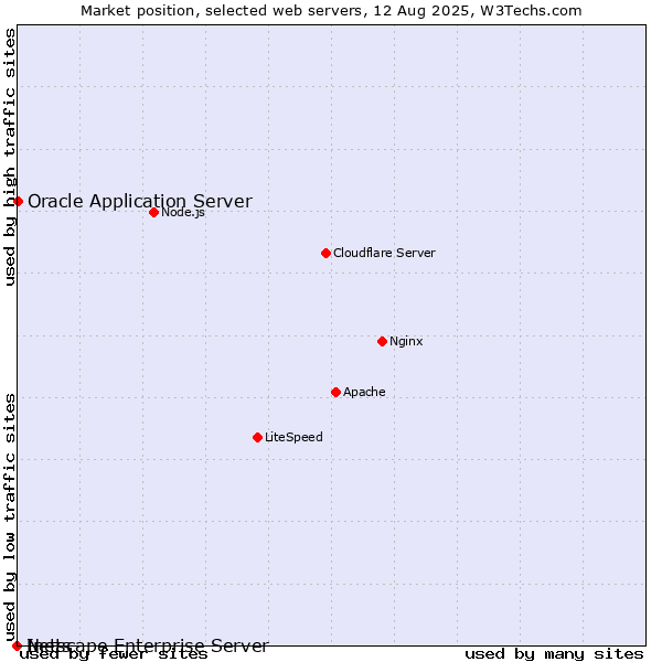Market position of Oracle Application Server vs. Netscape Enterprise Server vs. Inets