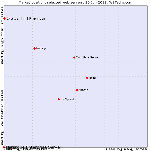 Market position of Oracle HTTP Server vs. Netscape Enterprise Server vs. Inets