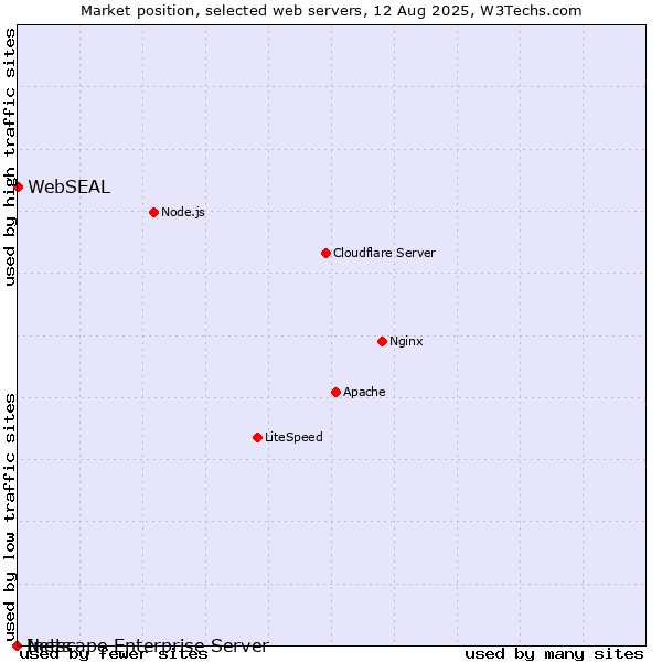 Market position of WebSEAL vs. Netscape Enterprise Server vs. Inets