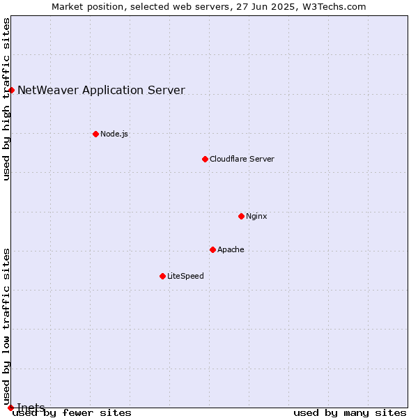 Market position of NetWeaver Application Server vs. Inets