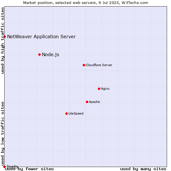Market position of Node.js vs. NetWeaver Application Server vs. Inets