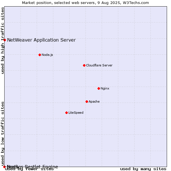 Market position of NetWeaver Application Server vs. Inets vs. Noelios Restlet Engine