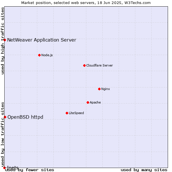 Market position of OpenBSD httpd vs. NetWeaver Application Server vs. Inets