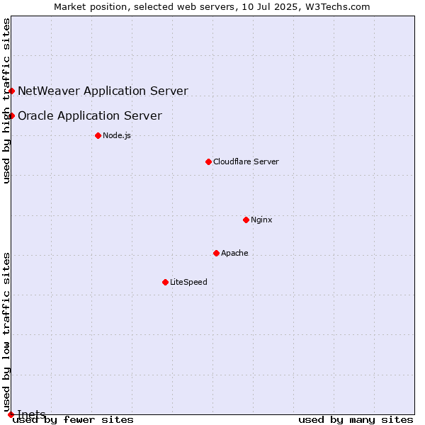 Market position of Oracle Application Server vs. NetWeaver Application Server vs. Inets