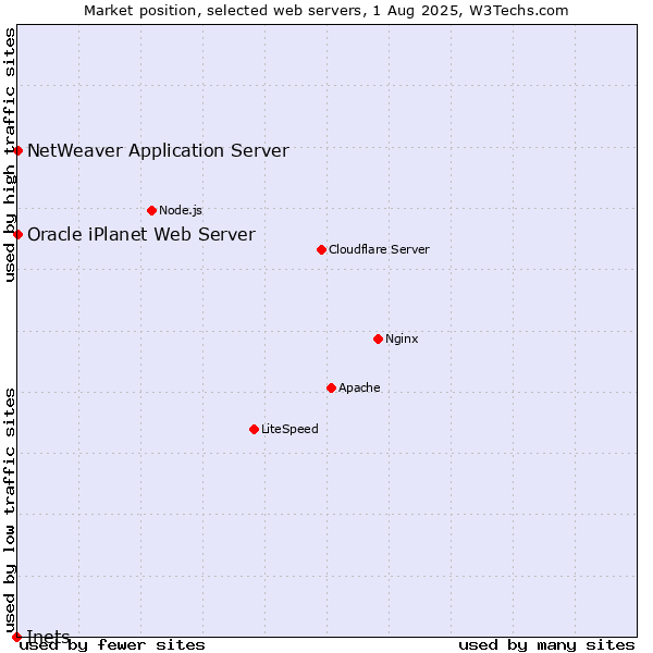 Market position of NetWeaver Application Server vs. Oracle iPlanet Web Server vs. Inets