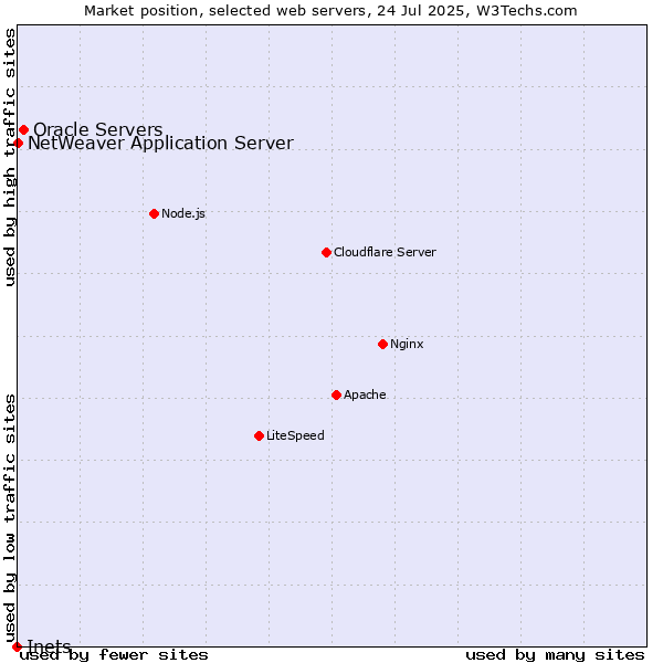Market position of Oracle Servers vs. NetWeaver Application Server vs. Inets