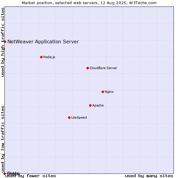Market position of NetWeaver Application Server vs. Orion vs. Inets
