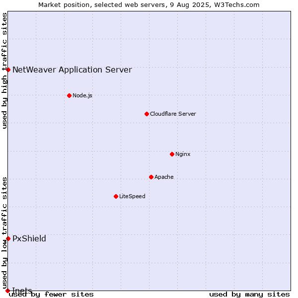 Market position of PxShield vs. NetWeaver Application Server vs. Inets