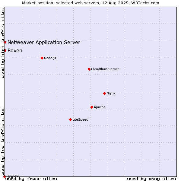 Market position of Roxen vs. NetWeaver Application Server vs. Inets