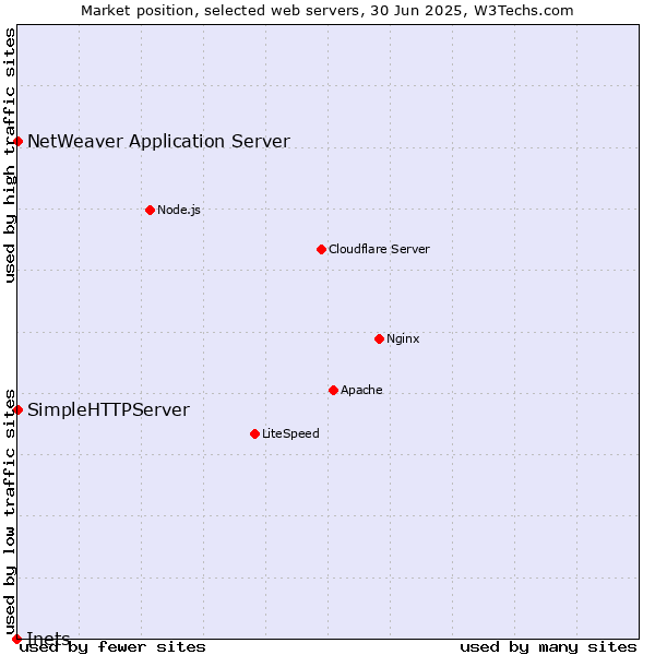 Market position of NetWeaver Application Server vs. SimpleHTTPServer vs. Inets