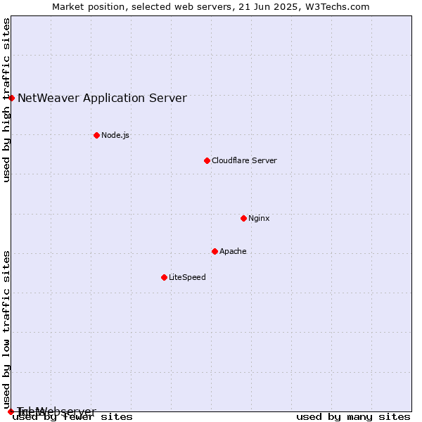 Market position of NetWeaver Application Server vs. Inets vs. Tcl-Webserver