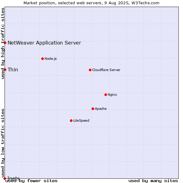 Market position of Thin vs. NetWeaver Application Server vs. Inets
