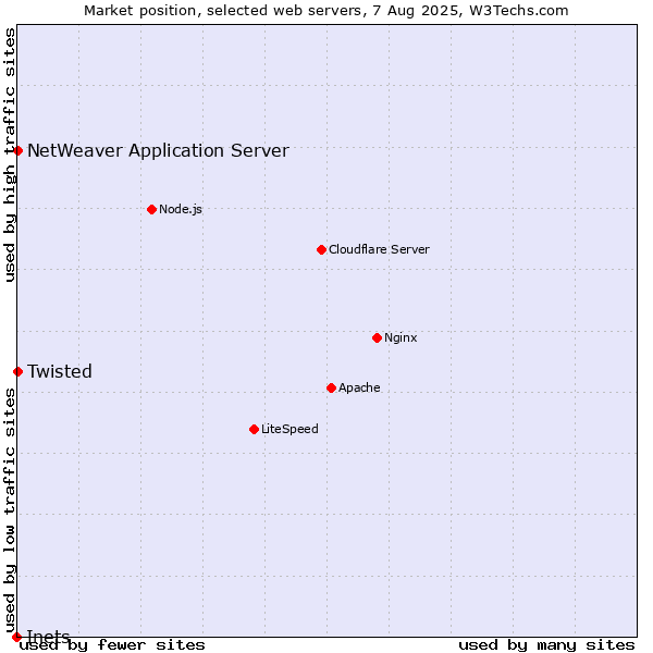 Market position of Twisted vs. NetWeaver Application Server vs. Inets