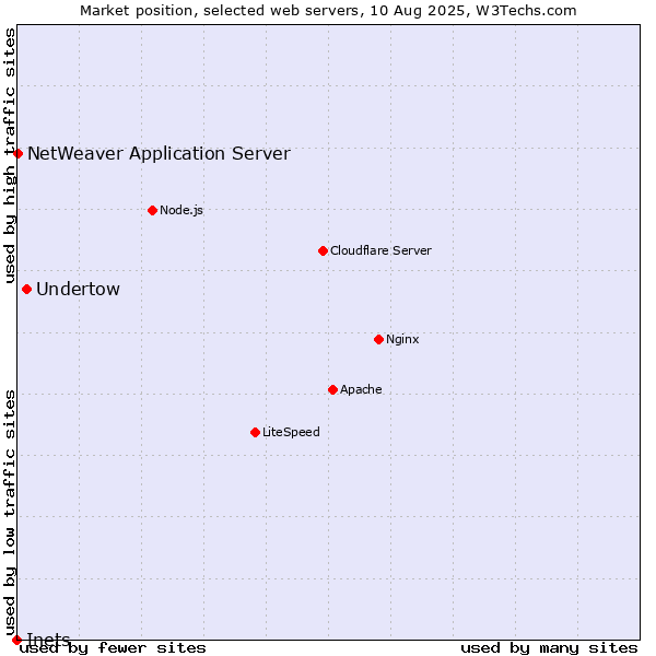 Market position of Undertow vs. NetWeaver Application Server vs. Inets