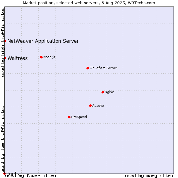 Market position of Waitress vs. NetWeaver Application Server vs. Inets