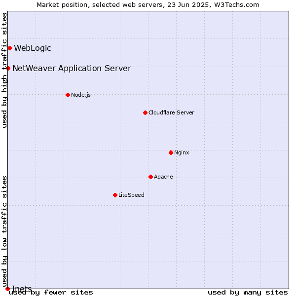Market position of WebLogic vs. NetWeaver Application Server vs. Inets