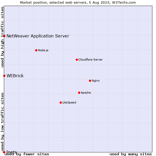 Market position of WEBrick vs. NetWeaver Application Server vs. Inets