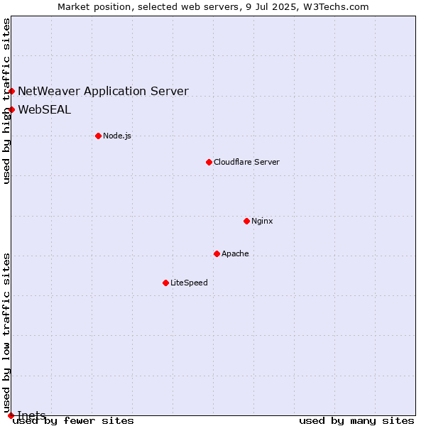 Market position of NetWeaver Application Server vs. WebSEAL vs. Inets