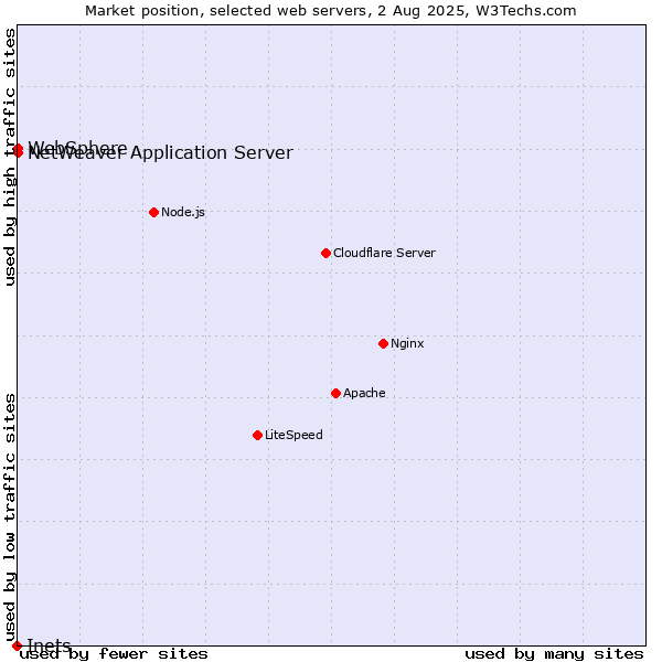 Market position of NetWeaver Application Server vs. WebSphere vs. Inets