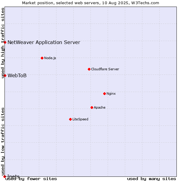Market position of NetWeaver Application Server vs. WebToB vs. Inets