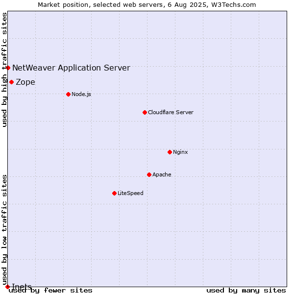 Market position of Zope vs. NetWeaver Application Server vs. Inets