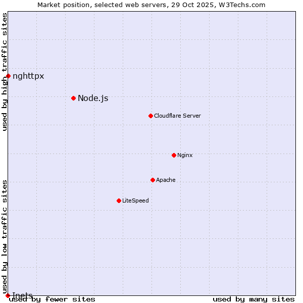 Market position of Node.js vs. nghttpx vs. Inets