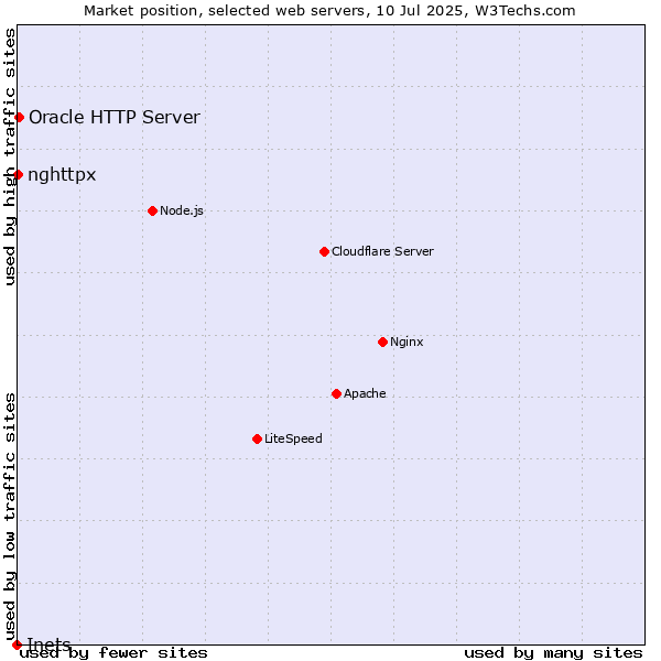 Market position of Oracle HTTP Server vs. nghttpx vs. Inets