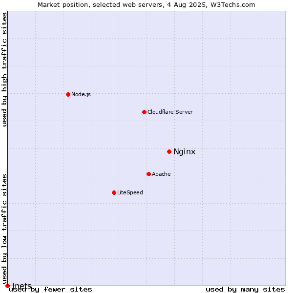 Market position of Nginx vs. Inets