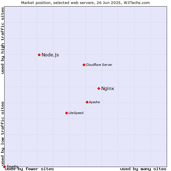 Market position of Nginx vs. Node.js vs. Inets