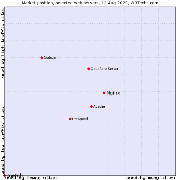 Market position of Nginx vs. nxweb vs. Inets