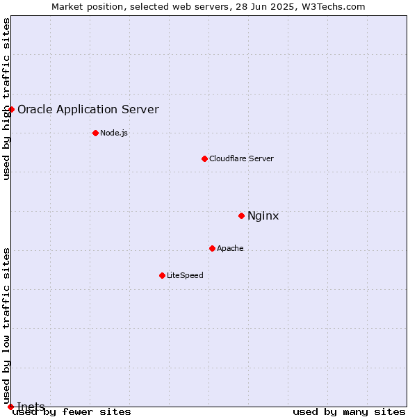 Market position of Nginx vs. Oracle Application Server vs. Inets