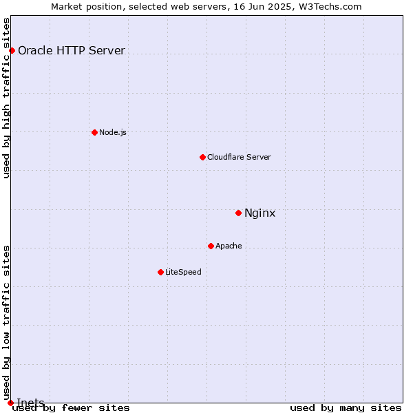 Market position of Nginx vs. Oracle HTTP Server vs. Inets