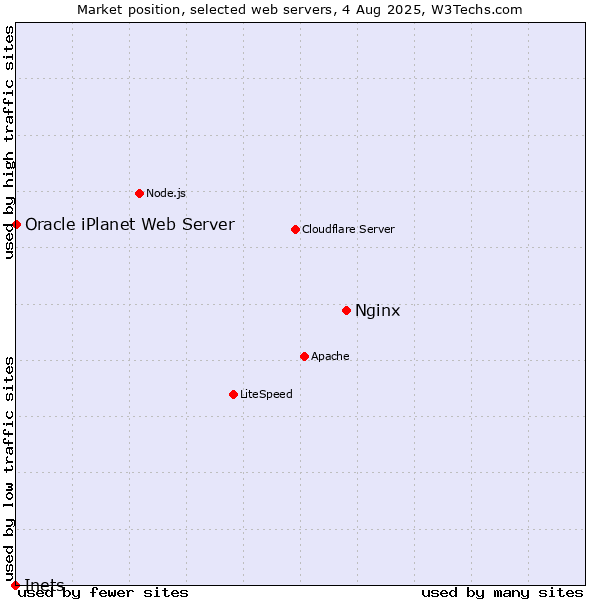 Market position of Nginx vs. Oracle iPlanet Web Server vs. Inets