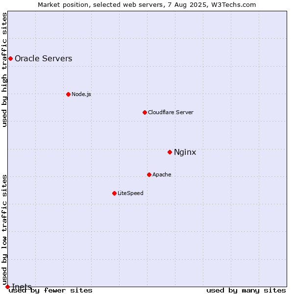 Market position of Nginx vs. Oracle Servers vs. Inets