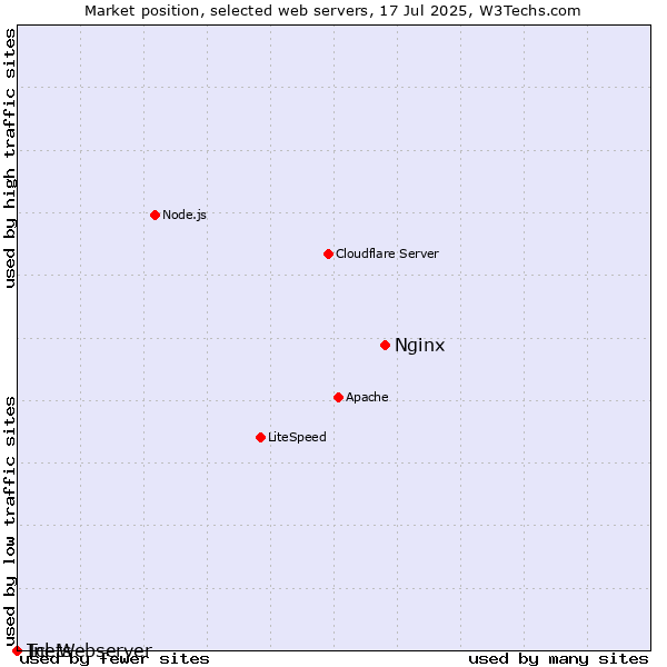 Market position of Nginx vs. Inets vs. Tcl-Webserver