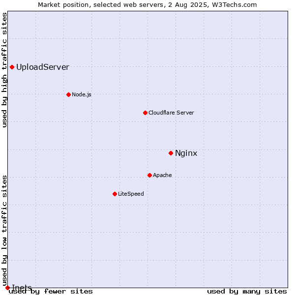 Market position of Nginx vs. UploadServer vs. Inets