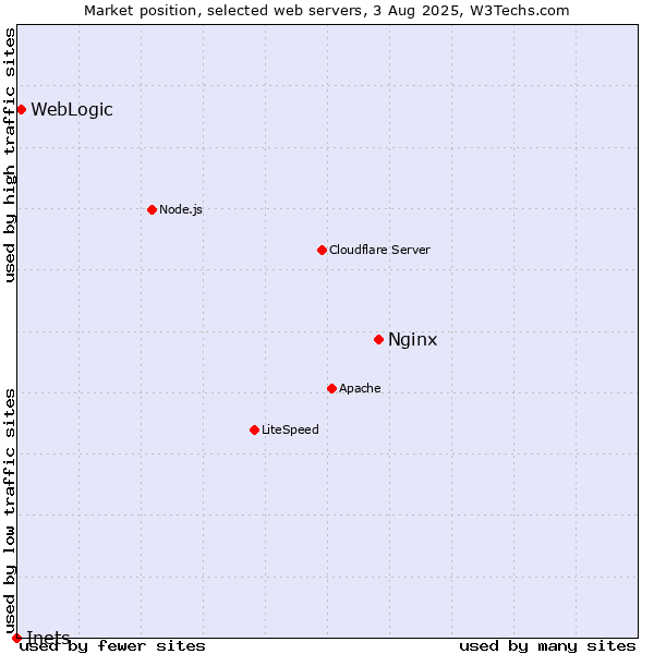 Market position of Nginx vs. WebLogic vs. Inets