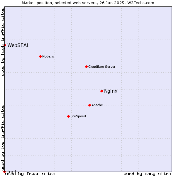 Market position of Nginx vs. WebSEAL vs. Inets