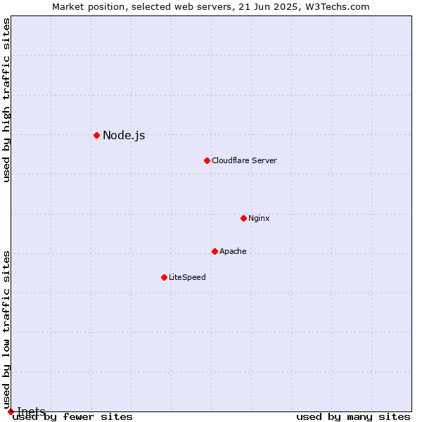 Market position of Node.js vs. Inets