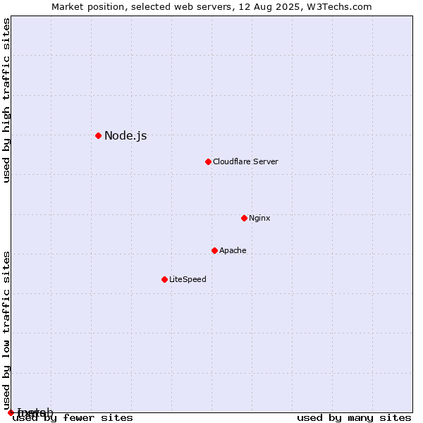 Market position of Node.js vs. nxweb vs. Inets